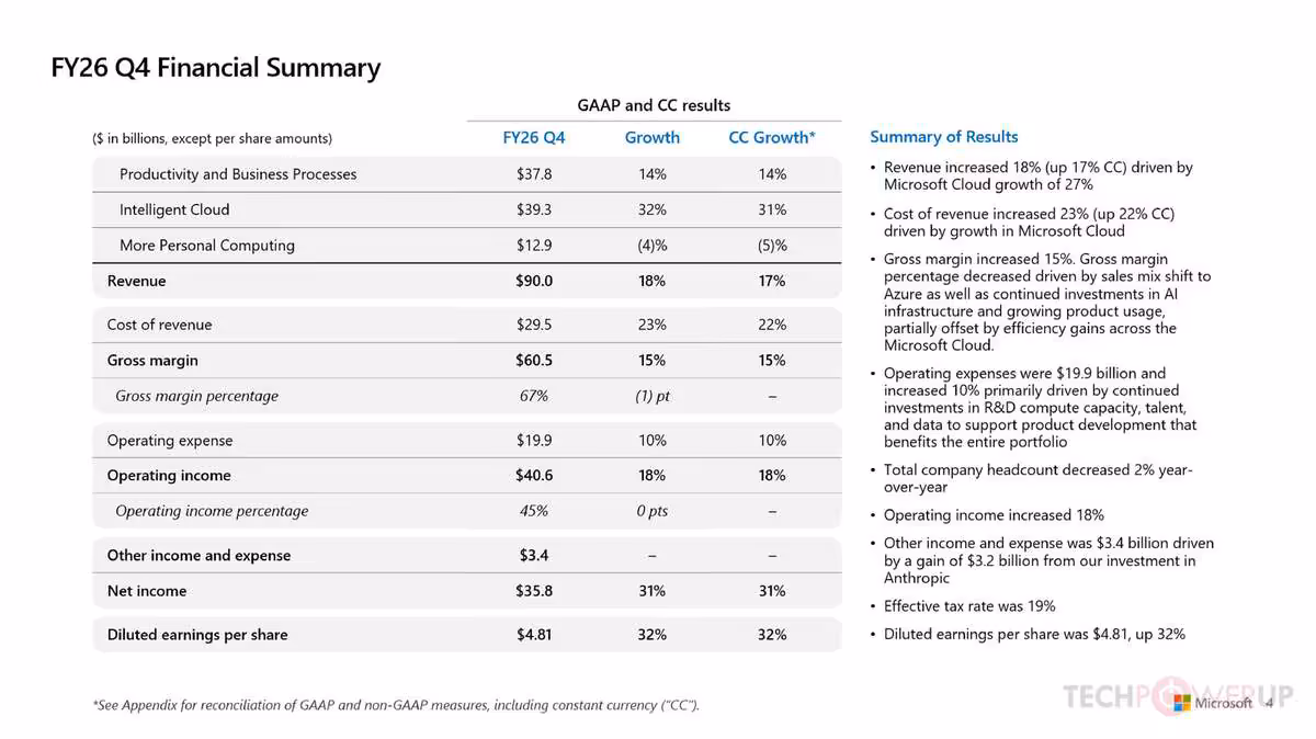 Tableau FY26 Q4 Financial Summary présentant revenus, marge brute, dépenses et bénéfice net de Microsoft.