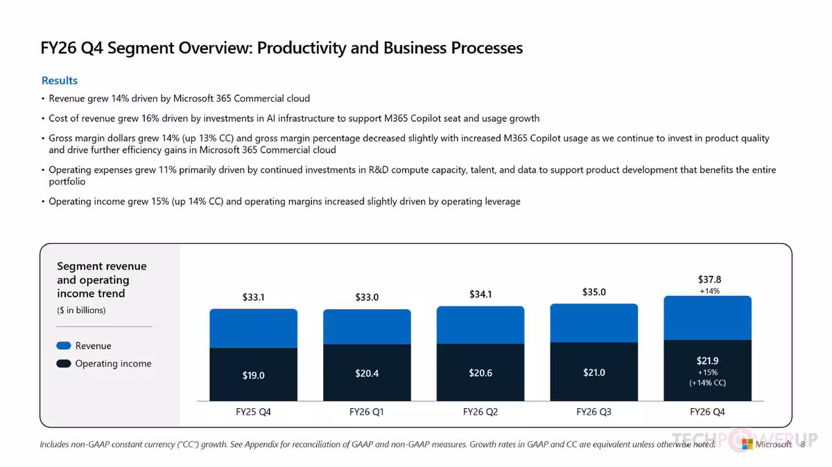 Graphique FY26 Q4 Segment Overview Productivity and Business Processes avec barres de revenus et operating income.
