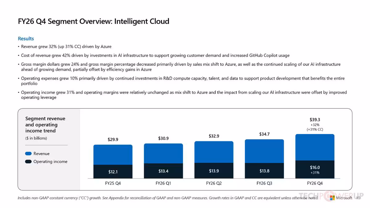 Graphique FY26 Q4 Segment Overview Intelligent Cloud avec revenus Azure et operating income de Microsoft.