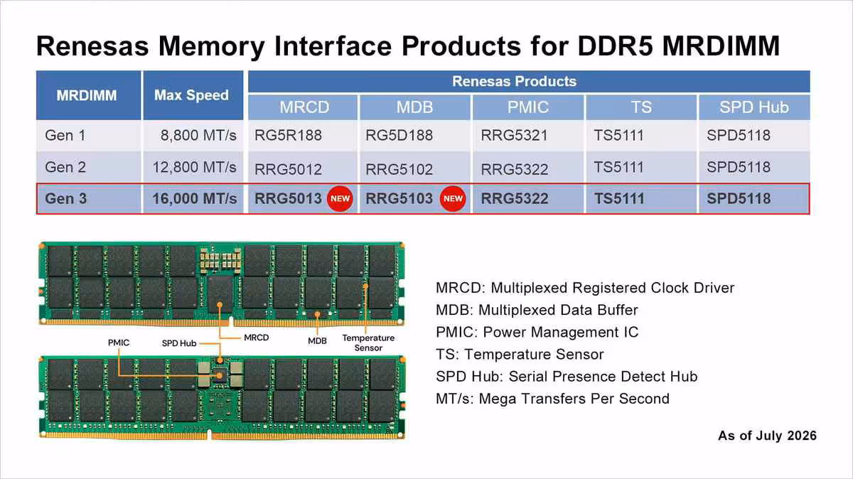 Tableau Renesas Memory Interface Products for DDR5 MRDIMM, générations Gen 1 à Gen 3 et composants associés