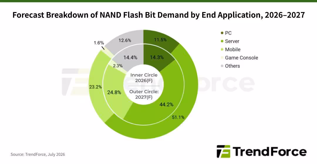 Graphique circulaire TrendForce sur la demande mondiale de bits NAND Flash par application, 2026-2027