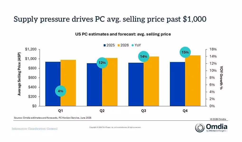 Graphique Omdia montrant le prix moyen des PC aux États-Unis au-dessus de 1 000 dollars