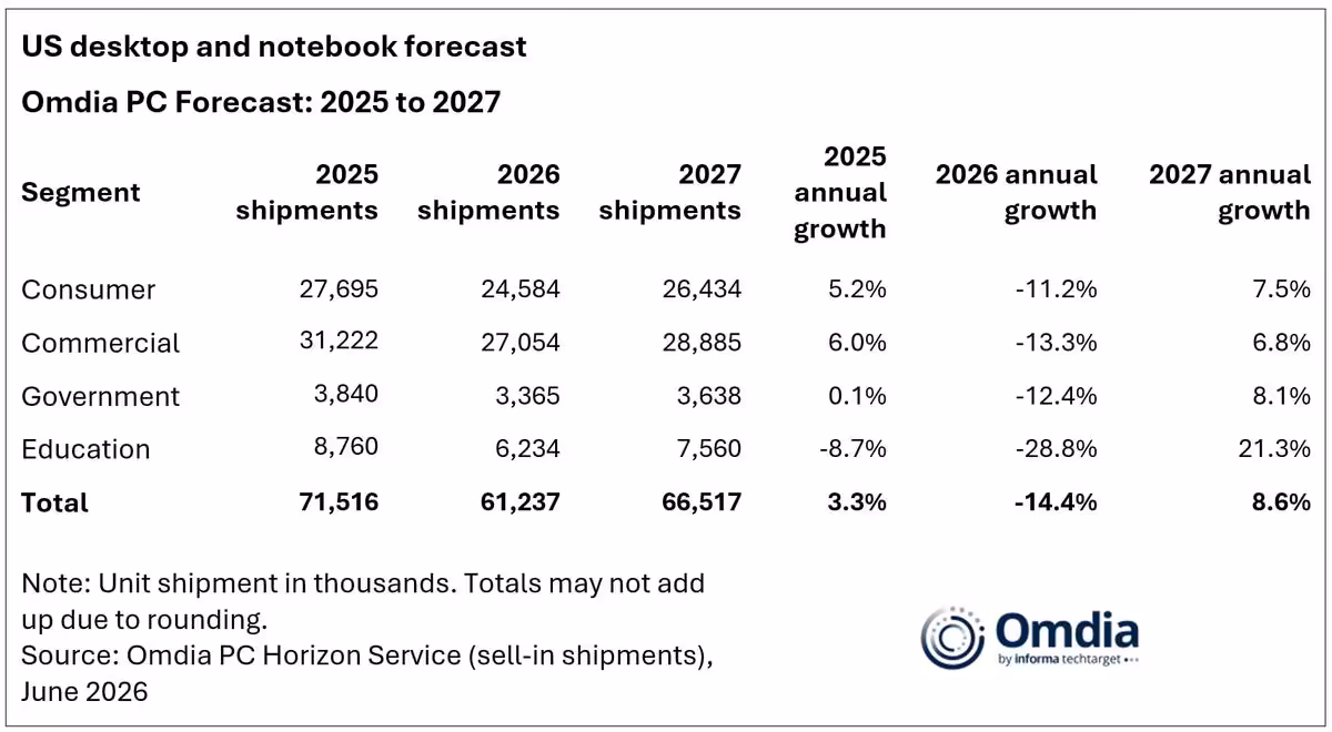 Tableau Omdia des prévisions de livraisons desktop et notebook aux États-Unis, 2025 à 2027