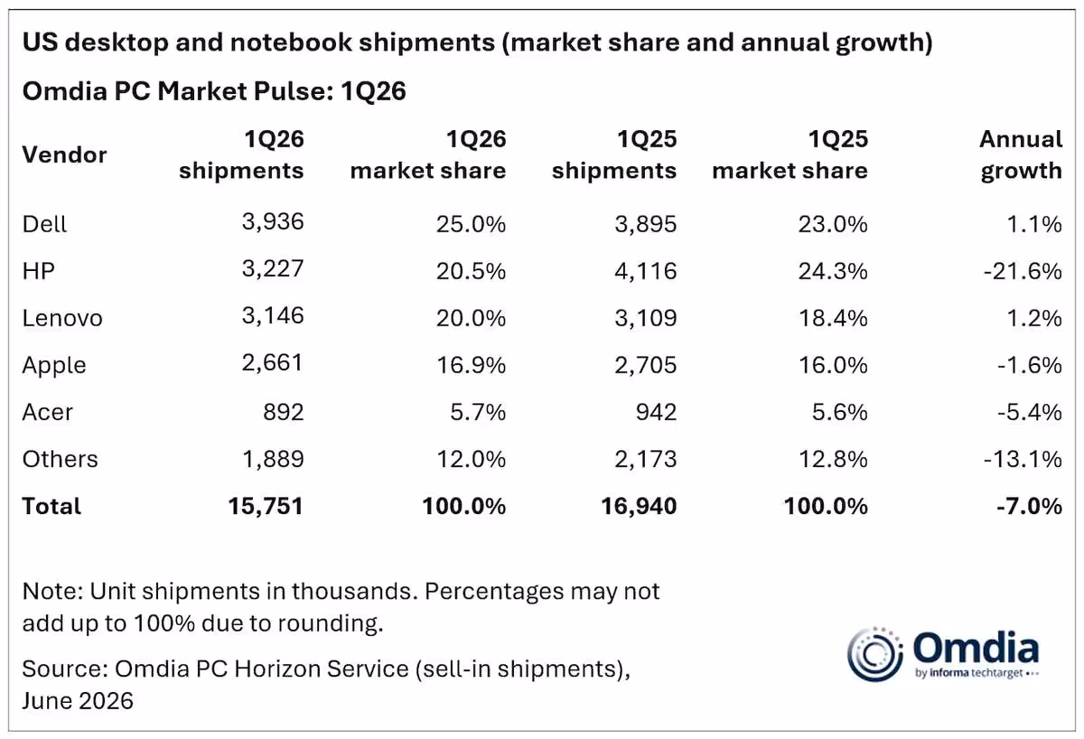 Tableau Omdia des parts de marché PC aux États-Unis par fabricant en 1Q26 et 1Q25