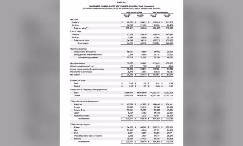 Apple résultats T3 2026 : 109,4 milliards de dollars et un trimestre de juin record 1 Tableau des résultats financiers Apple T3 2026, compte de résultat consolidé avec revenus iPhone, Mac, iPad et Services.
