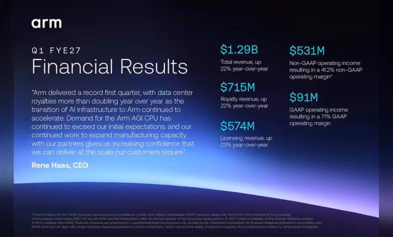Arm Q1 FYE27 : 1,29 milliard de dollars et une poussée massive dans l'IA serveur 1 Diapositive Arm Q1 FYE27 Financial Results avec chiffres clés, fond bleu/violet, logo Arm et résumé des revenus.