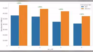 Graphique à barres, performance AVX vs AVX-512, fond blanc