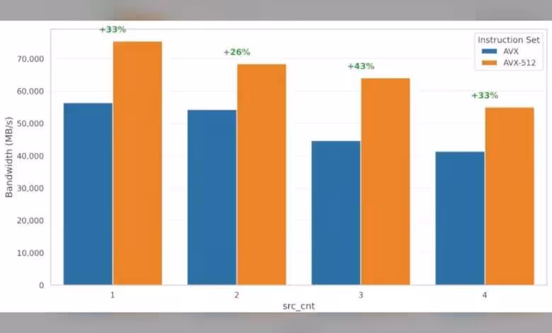 AVX-512 : Nova Lake-S apparaît dans un patch Linux pour les futurs CPU clients Intel 1 Graphique à barres, performance AVX vs AVX-512, fond blanc
