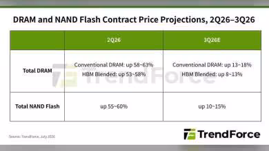 Graphique TrendForce sur les prix contractuels DRAM et NAND Flash, projections de hausse au 2Q26 et 3Q26E