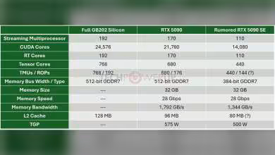 Tableau comparatif GB202, RTX 5090 et RTX 5090 SE avec cœurs, mémoire GDDR7 et TGP 500W