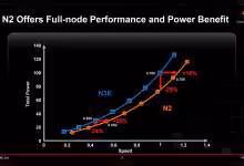 Graphique TSMC N2 et N3E comparant consommation totale et vitesse, sans photo produit