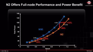 Graphique TSMC N2 et N3E comparant consommation totale et vitesse, sans photo produit