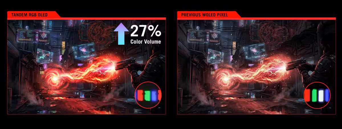 Comparatif visuel du volume colorimétrique OLED, avec gain de 27 % sur image colorée.