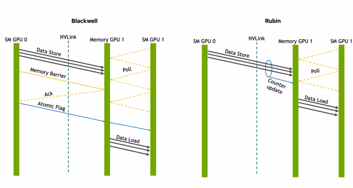 Diagramme comparatif Blackwell et Rubin montrant les échanges NVLink et mémoire GPU