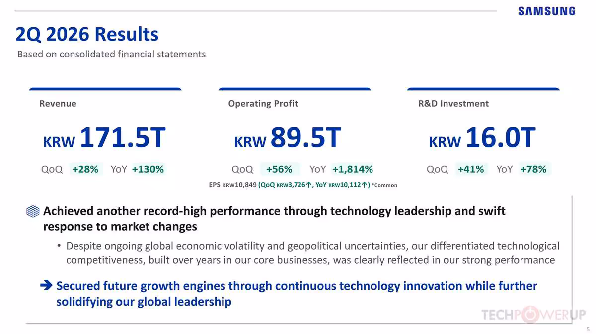 Résultats Samsung 2Q 2026 : revenus KRW 171.5T, profit opérationnel KRW 89.5T, investissement R&D KRW 16.0T