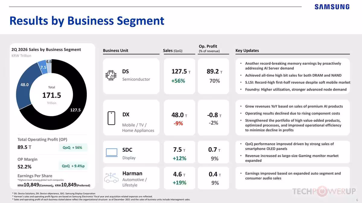 Répartition des résultats Samsung par business segment avec DS, DX, SDC et Harman