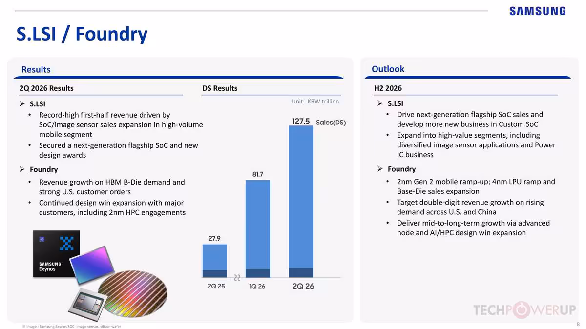 Rapport Samsung S.LSI / Foundry 2Q 2026 avec puce, wafer et graphique de résultats