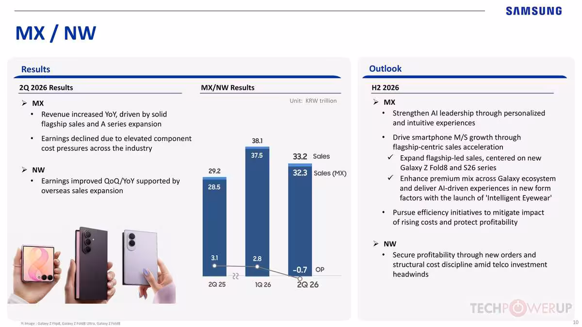 Rapport Samsung MX / NW 2Q 2026 avec smartphones Galaxy pliables et graphique de résultats