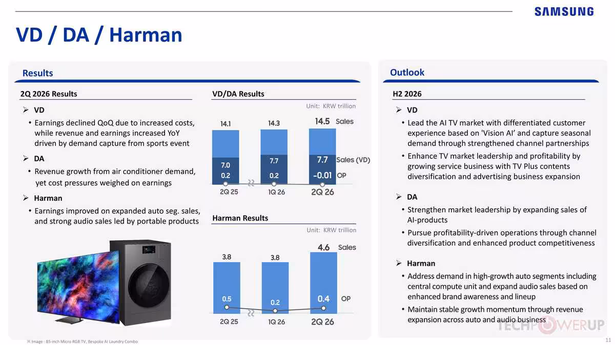 Rapport Samsung VD / DA / Harman 2Q 2026 avec TV, enceinte et graphique de résultats