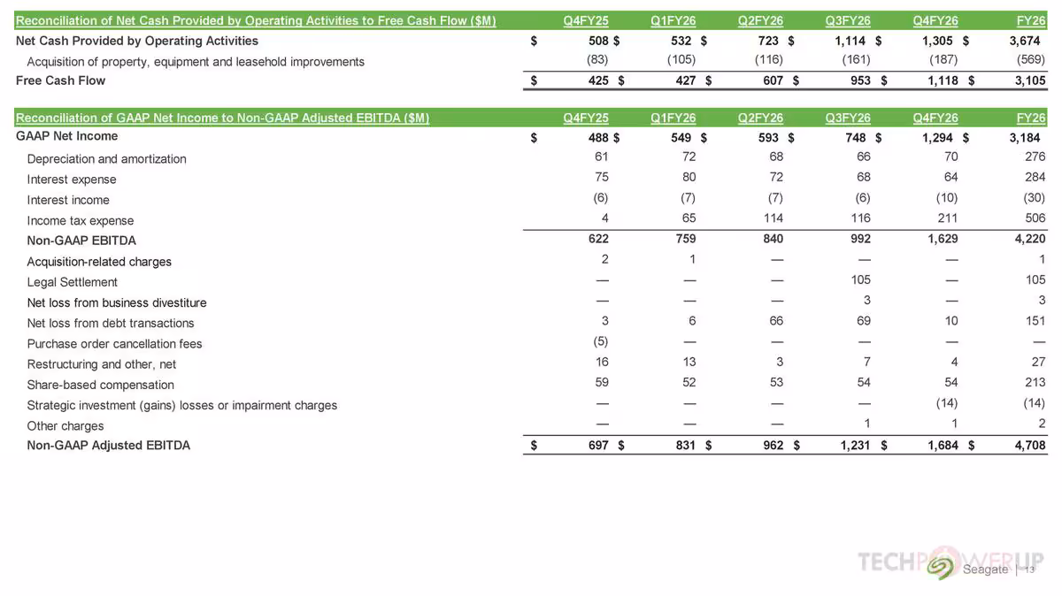 Tableau Seagate du cash-flow et de l’EBITDA ajusté non-GAAP sur plusieurs trimestres