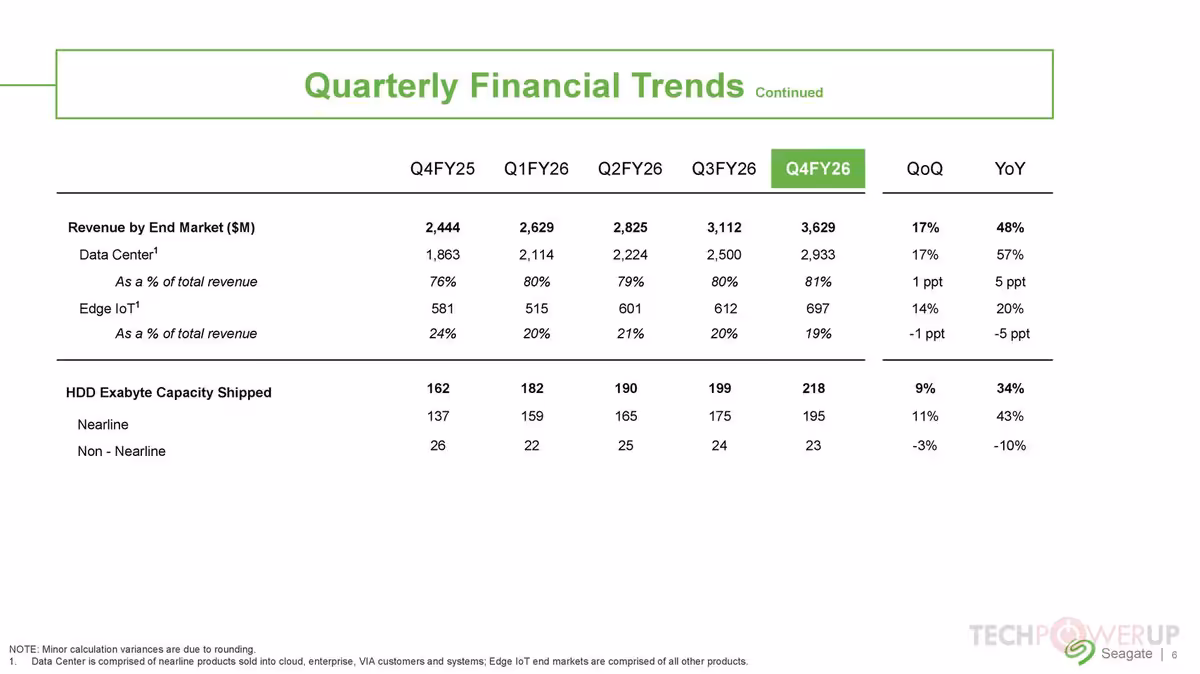 Tableau “Quarterly Financial Trends Continued” Seagate détaillant le revenu par segment et la capacité HDD exabyte