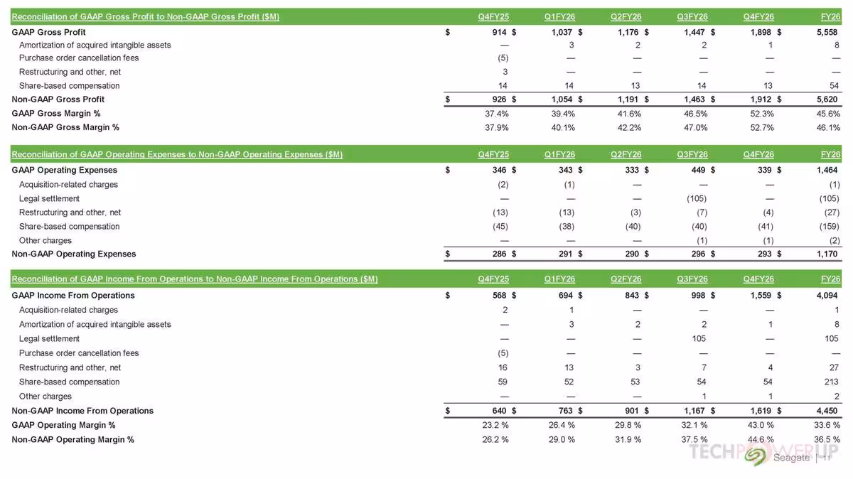 Tableau des états financiers consolidés Seagate avec marge brute, charges d’exploitation et résultat opérationnel