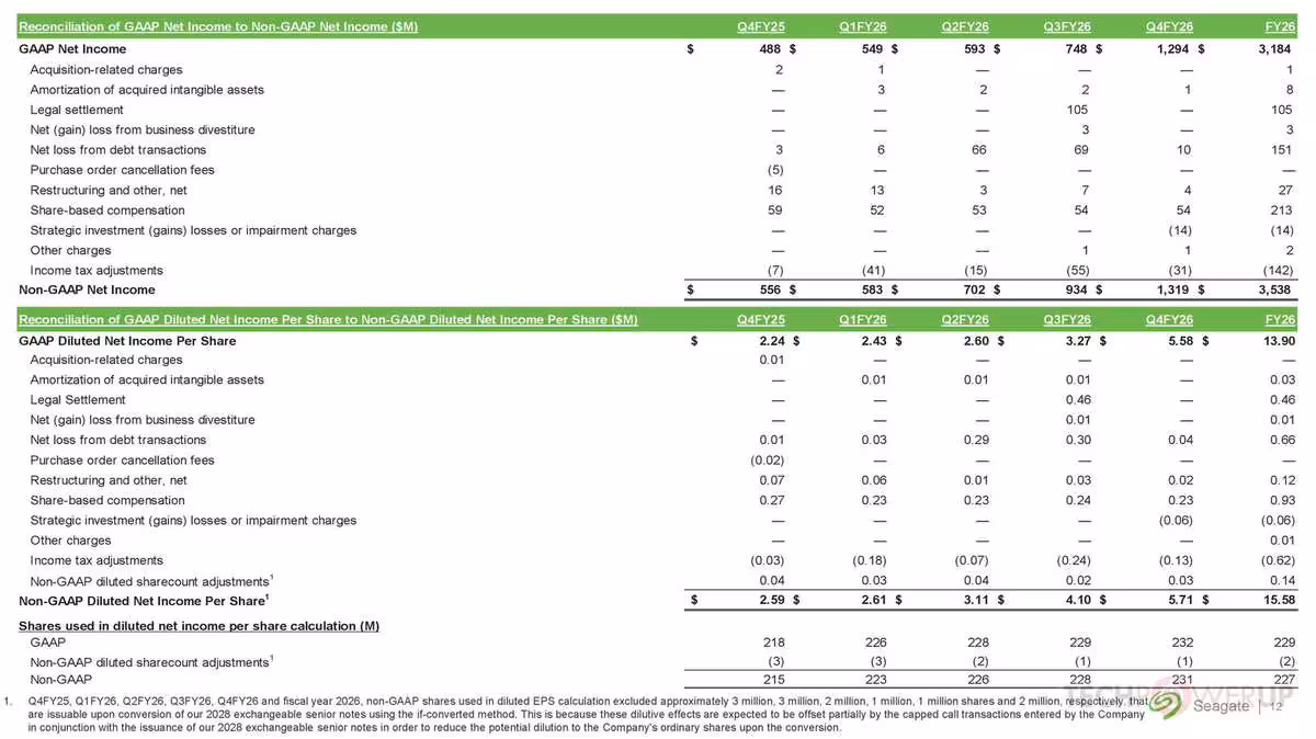 Tableau Seagate du compte de résultat consolidé et BPA dilué non-GAAP pour plusieurs trimestres