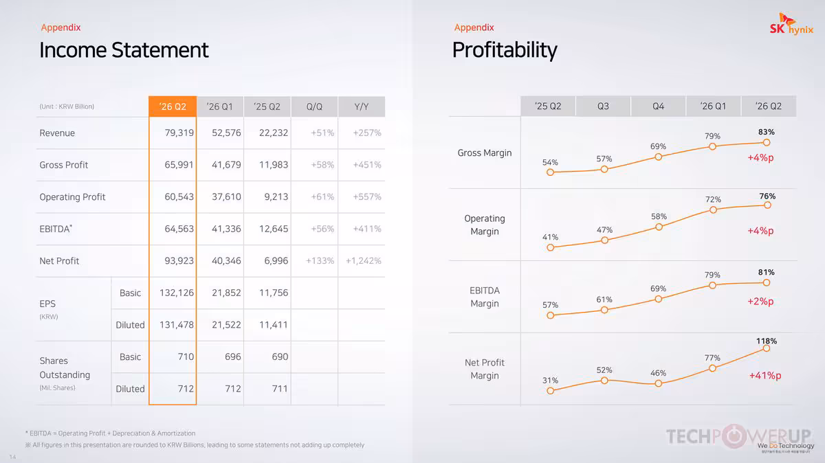Tableau Income Statement et graphiques Profitability SK hynix, avec marges brute, opérationnelle et nette