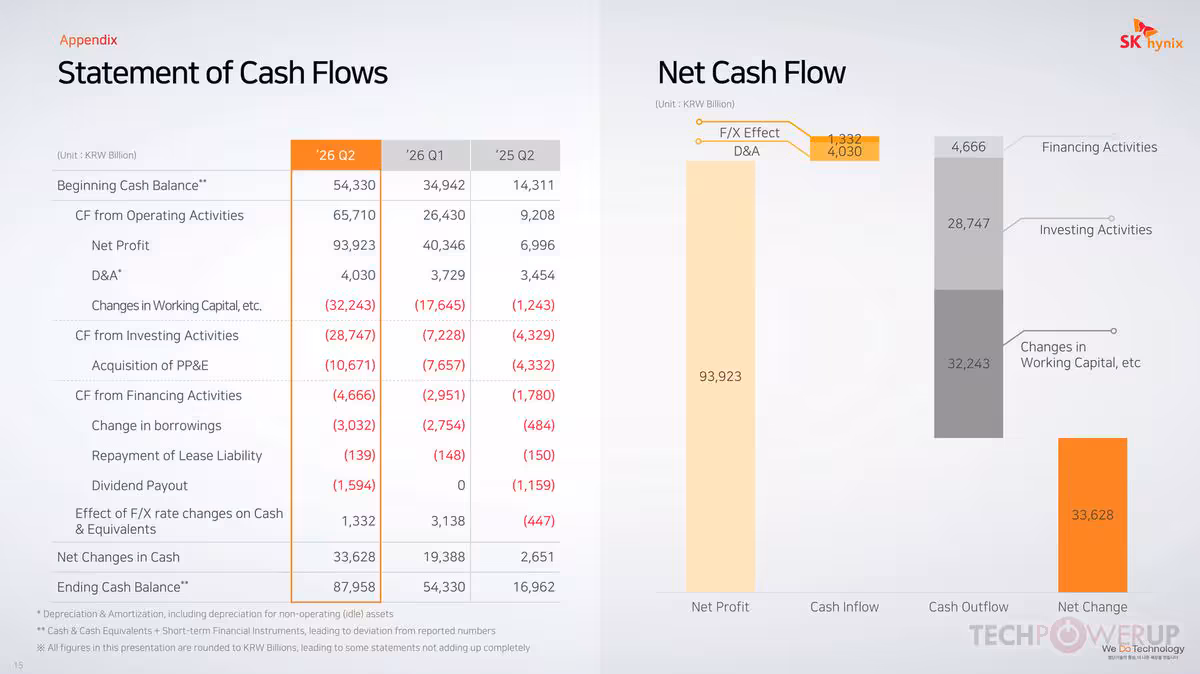 Tableau Statement of Cash Flows et graphique Net Cash Flow SK hynix, flux opérationnels et financiers