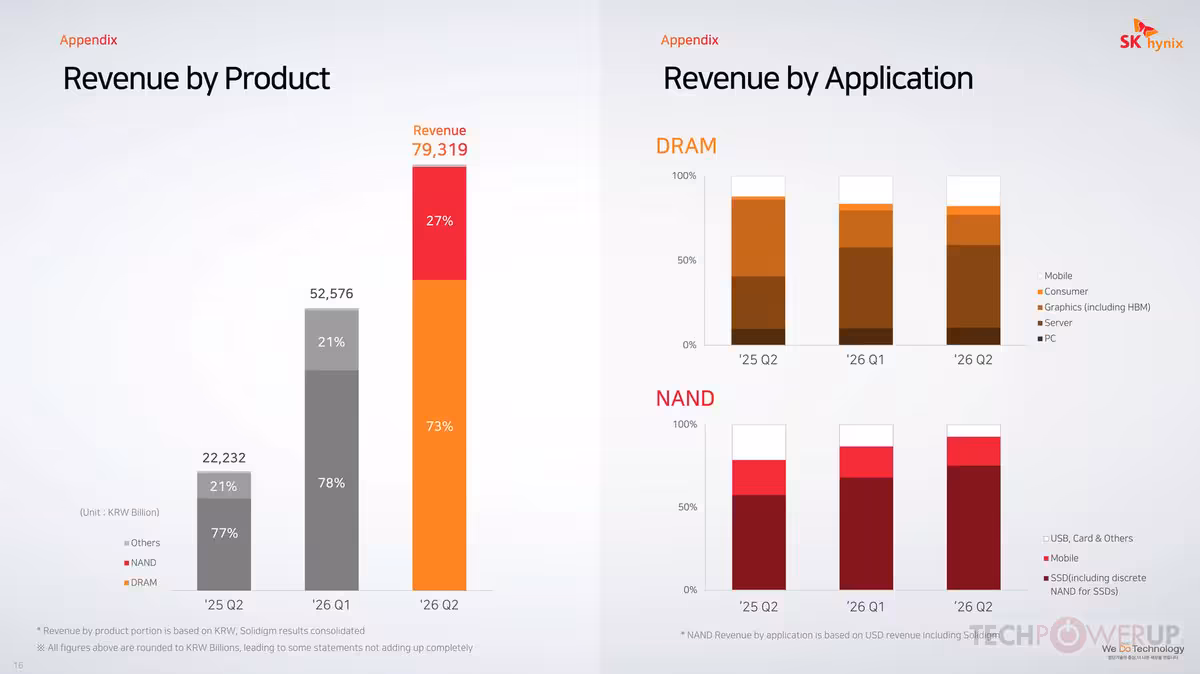 Graphiques Revenue by Product et Revenue by Application pour DRAM et NAND chez SK hynix