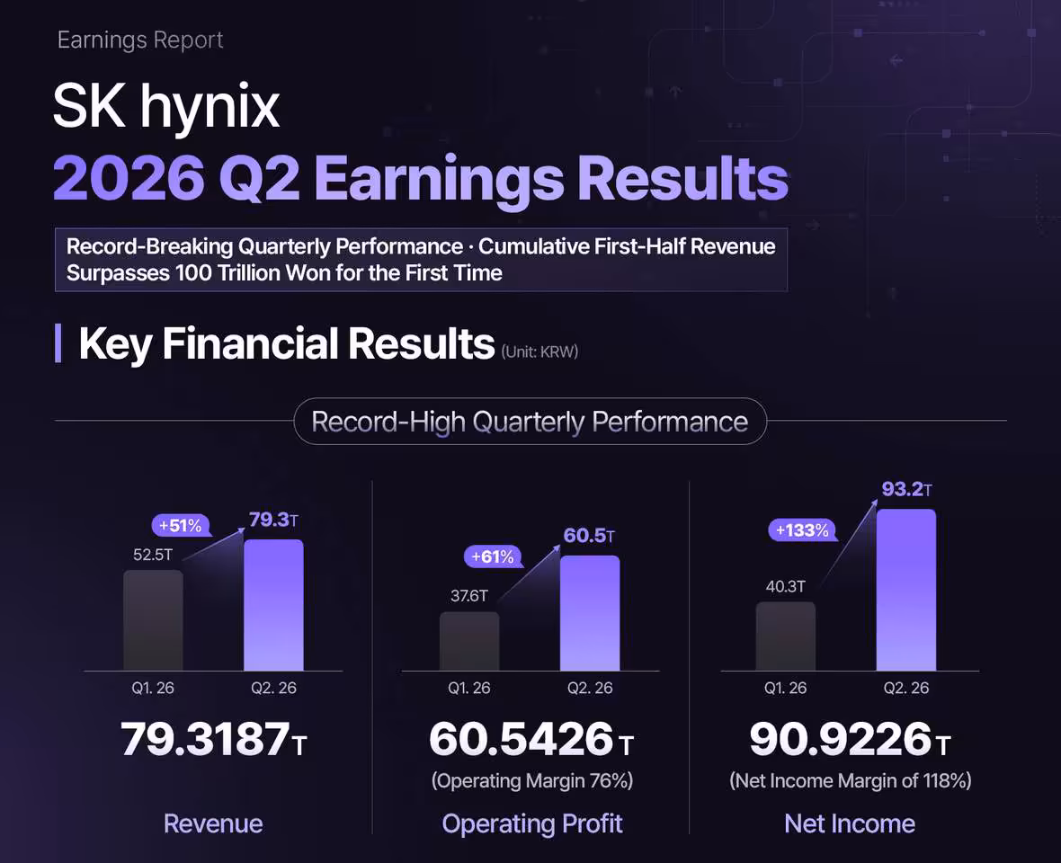 Slide SK hynix 2026 Q2 Earnings Results montrant revenus, profit d’exploitation et bénéfice net records