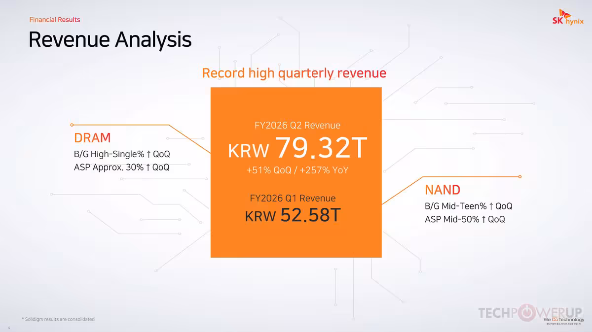Graphique Revenue Analysis SK hynix avec revenu trimestriel KRW 79.32T et détail DRAM, NAND