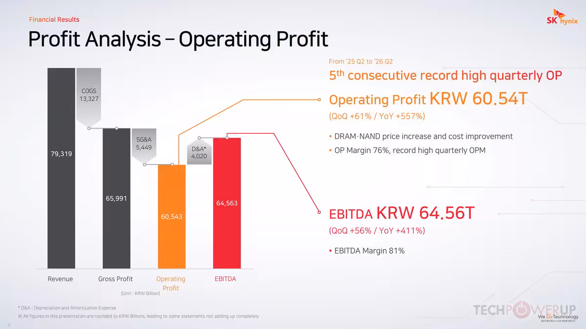 Slide Profit Analysis – Operating Profit de SK hynix avec marge d’exploitation et EBITDA record