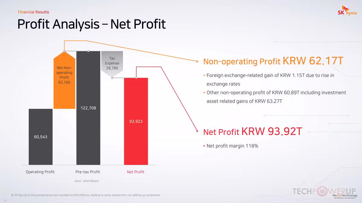 Slide Profit Analysis – Net Profit de SK hynix affichant bénéfice net et revenus hors exploitation