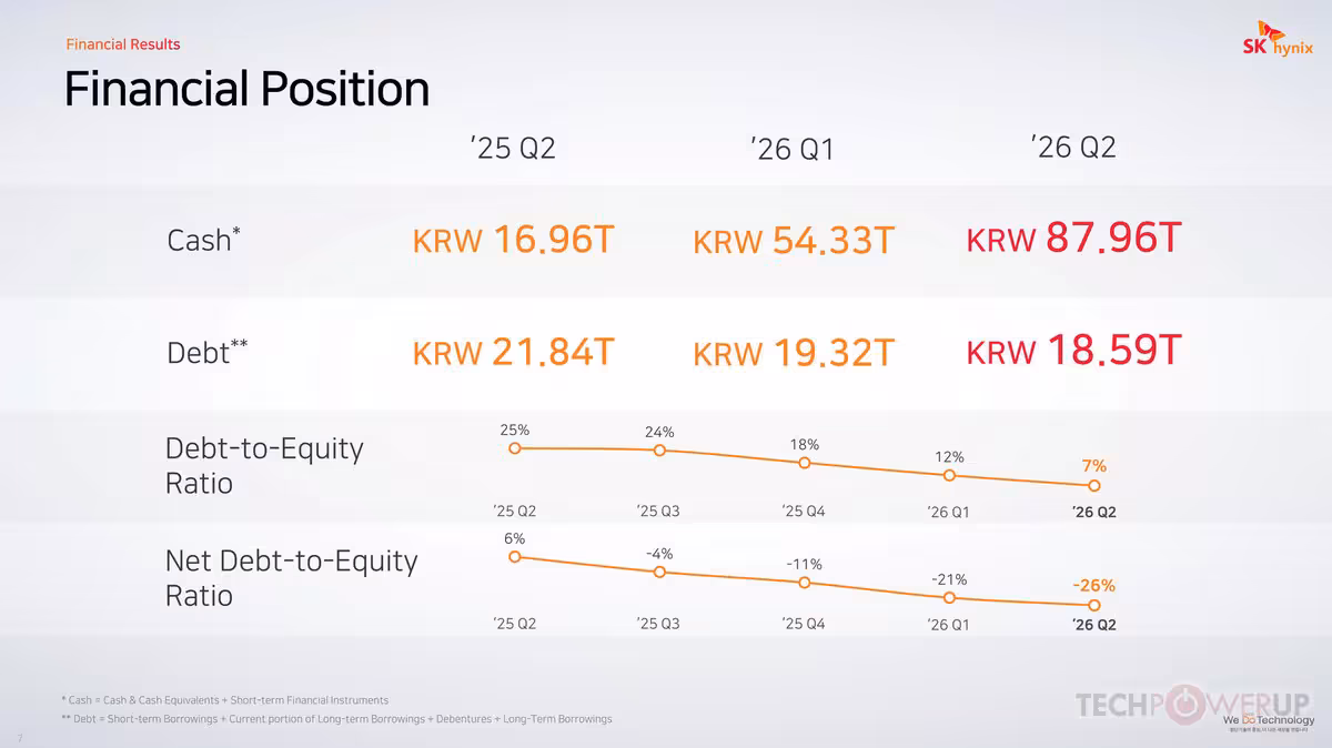 Slide Financial Position SK hynix comparant cash, dette et ratios dette-capitaux propres
