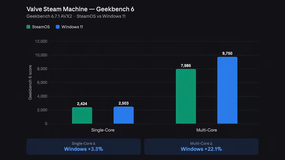 Graphique comparaison Geekbench SteamOS vs Windows 11 avec couleurs faibles, fond sombre