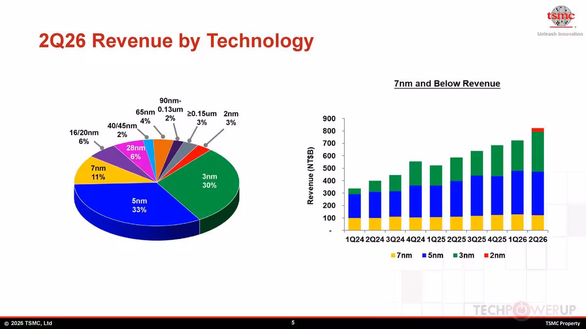 Graphique TSMC sur les revenus 2Q26 par technologie, camembert et barres empilées