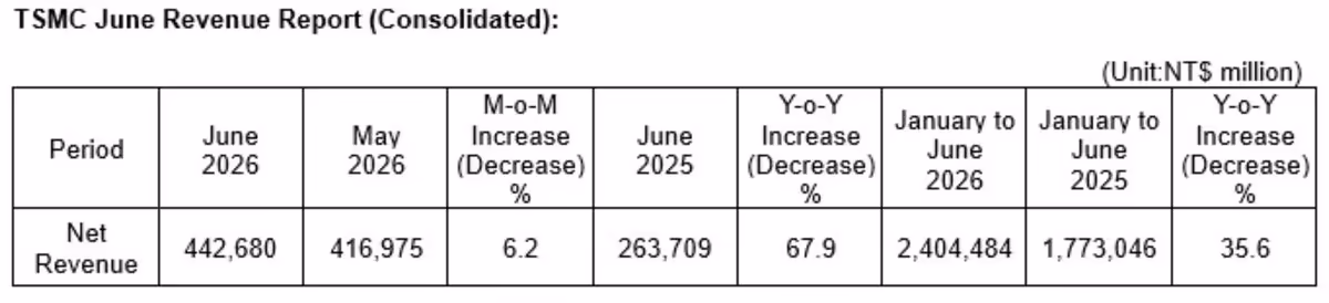 Tableau de rapport de revenus TSMC juin 2026, montrant le chiffre d’affaires net consolidé en NT$ million