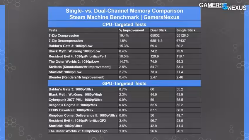 Tableau comparatif benchmarks mémoire simple vs dual-channel fond gris, peu contrasté