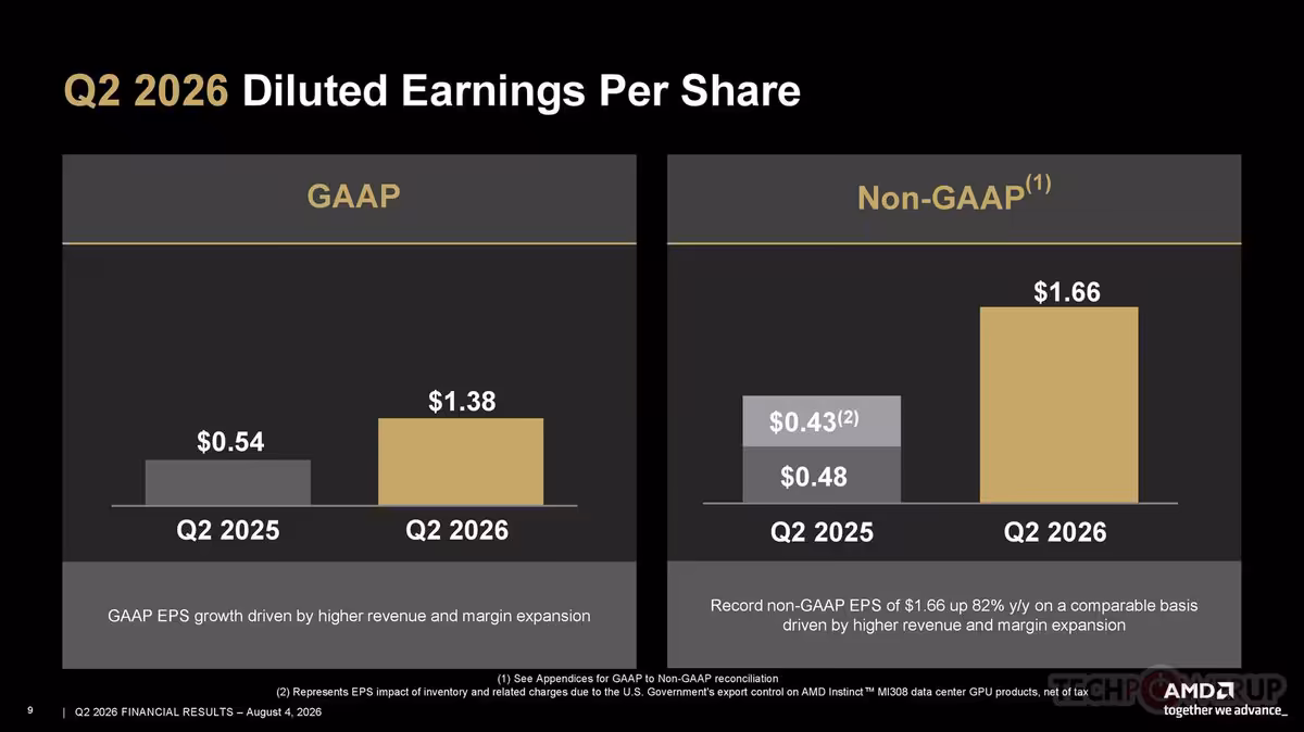 AMD Q2 2026 : 11,5 milliards de dollars et un Data Center qui pèse déjà 58 % 10 Graphique du BPA dilué AMD Q2 2026, GAAP 1,38 dollar et non-GAAP 1,66 dollar.
