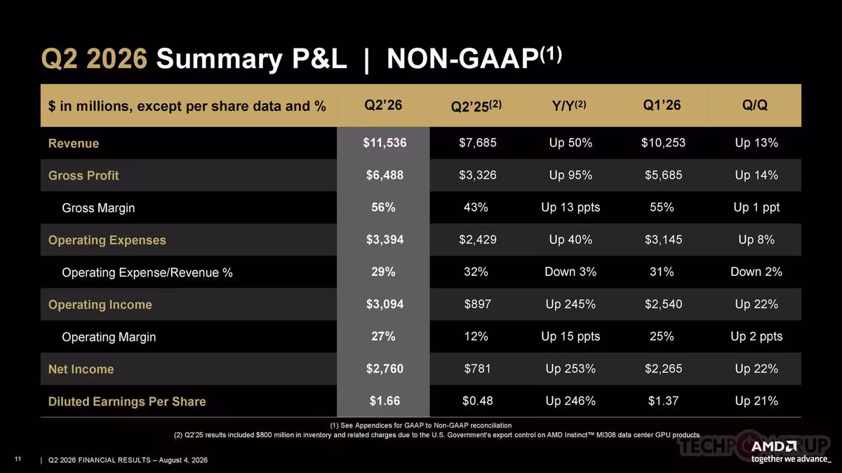 AMD Q2 2026 : 11,5 milliards de dollars et un Data Center qui pèse déjà 58 % 11 Tableau Summary P&L non-GAAP AMD Q2 2026 avec revenus 11,5 milliards, marge et bénéfice net.