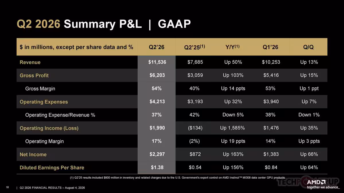 AMD Q2 2026 : 11,5 milliards de dollars et un Data Center qui pèse déjà 58 % 12 Tableau Summary P&L GAAP AMD Q2 2026 avec revenus 11,5 milliards, marge brute et bénéfice net.