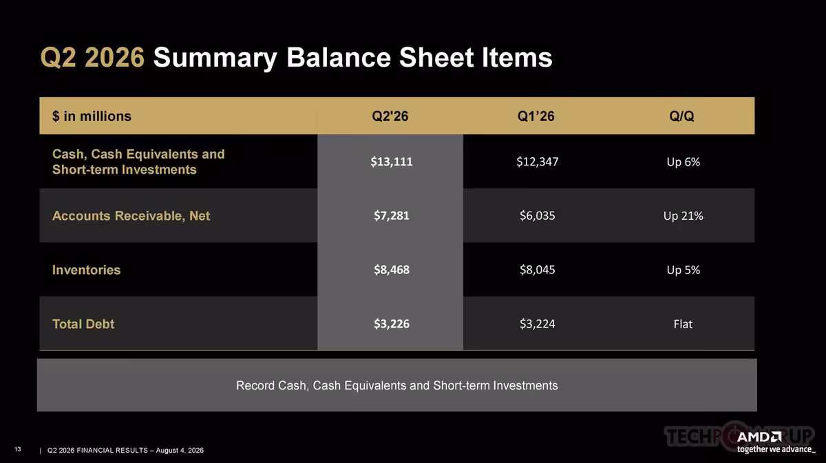 AMD Q2 2026 : 11,5 milliards de dollars et un Data Center qui pèse déjà 58 % 13 Tableau Summary Balance Sheet Items AMD Q2 2026, cash, créances clients, stocks et dette totale.