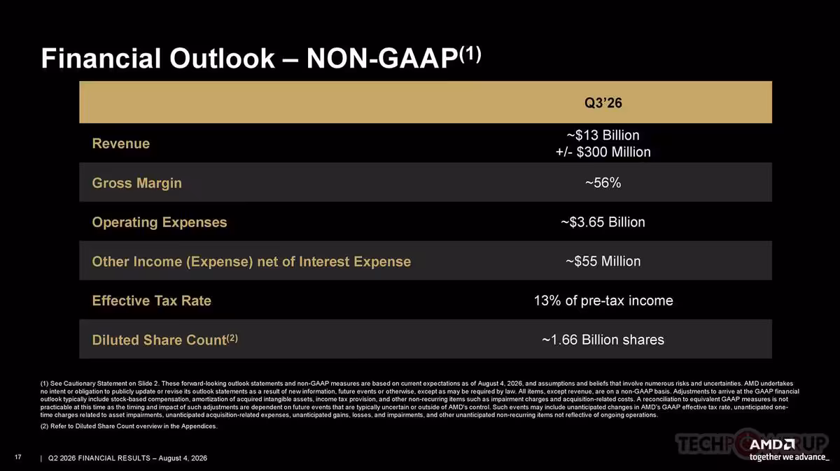 AMD Q2 2026 : 11,5 milliards de dollars et un Data Center qui pèse déjà 58 % 14 Financial Outlook non-GAAP AMD pour Q3 2026, revenus, marge brute, dépenses et taux d’imposition.