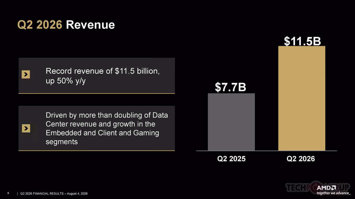 AMD Q2 2026 : 11,5 milliards de dollars et un Data Center qui pèse déjà 58 % 2 Graphique de revenus AMD Q2 2026 montrant 11,5 milliards de dollars contre 7,7 milliards en Q2 2025.