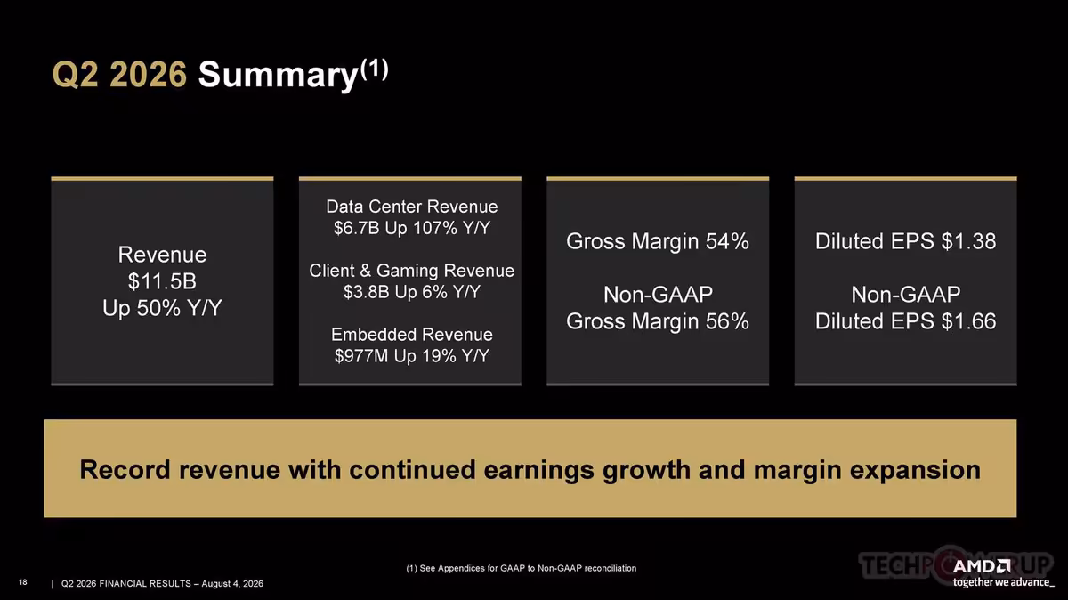 AMD Q2 2026 : 11,5 milliards de dollars et un Data Center qui pèse déjà 58 % 3 Résumé Q2 2026 d’AMD avec revenus, marge brute, EPS dilué, en tuiles sur fond noir.