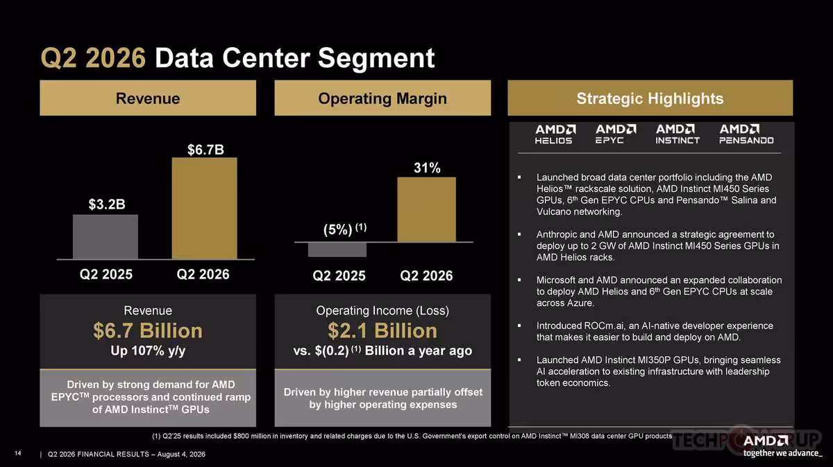 AMD Q2 2026 : 11,5 milliards de dollars et un Data Center qui pèse déjà 58 % 4 Segment Data Center AMD Q2 2026, revenus 6,7 milliards et marge opérationnelle, avec logos EPYC, Instinct, Helios.