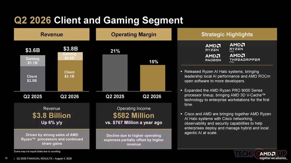 AMD Q2 2026 : 11,5 milliards de dollars et un Data Center qui pèse déjà 58 % 5 Segment Client et Gaming AMD Q2 2026, revenus 3,8 milliards et marge opérationnelle, logos Ryzen, Radeon, Threadripper.
