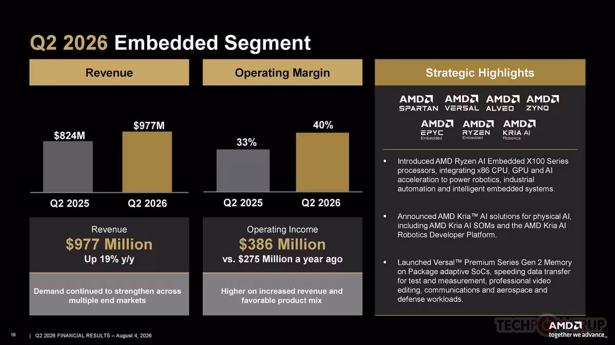AMD Q2 2026 : 11,5 milliards de dollars et un Data Center qui pèse déjà 58 % 6 Segment Embedded AMD Q2 2026, revenus 977 millions et marge opérationnelle, avec logos Spartan, Versal, EPYC.