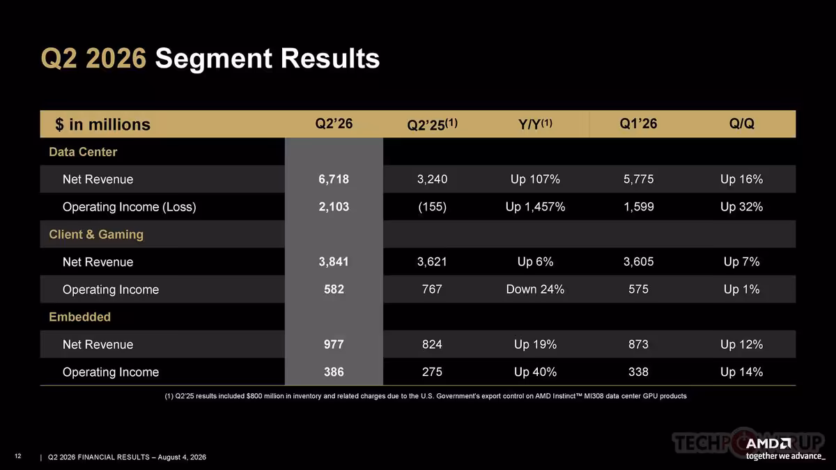 AMD Q2 2026 : 11,5 milliards de dollars et un Data Center qui pèse déjà 58 % 7 Tableau des résultats par segment AMD Q2 2026: Data Center, Client & Gaming, Embedded, revenus et operating income.